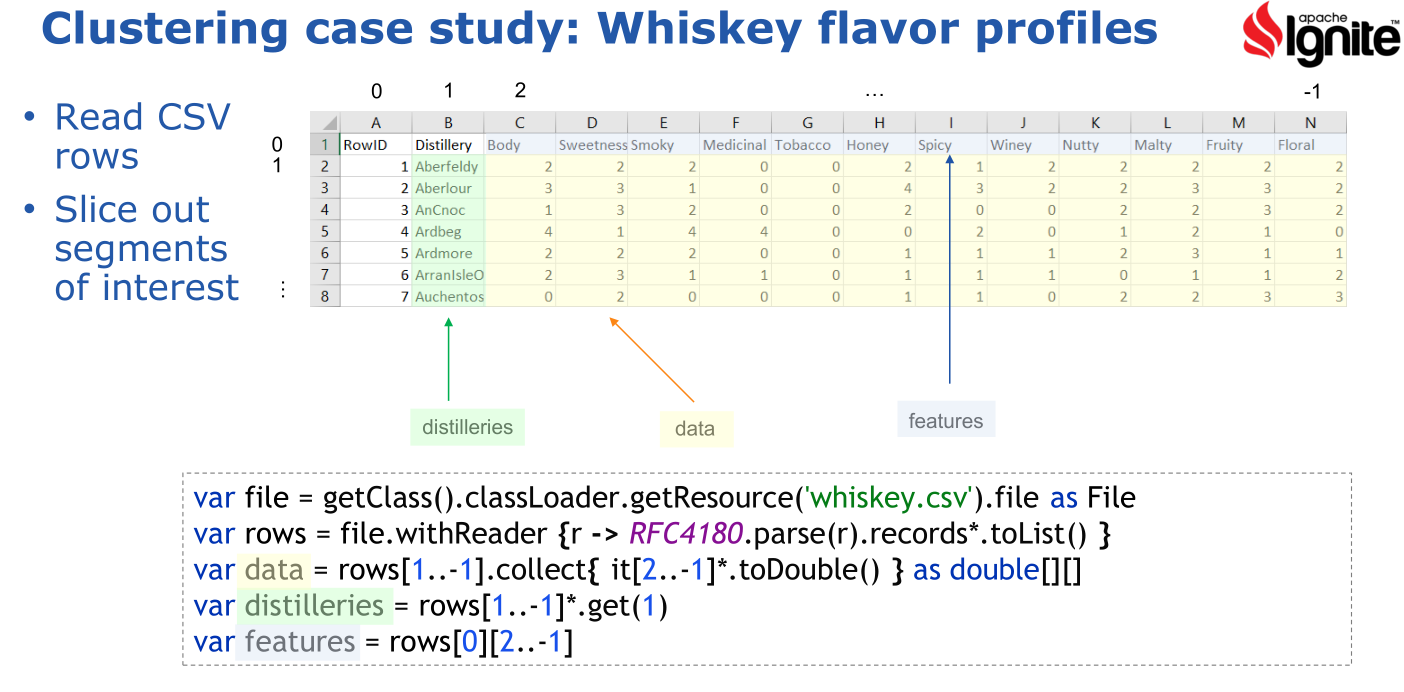 Whiskey flavour profiles