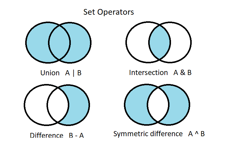 SetOperators