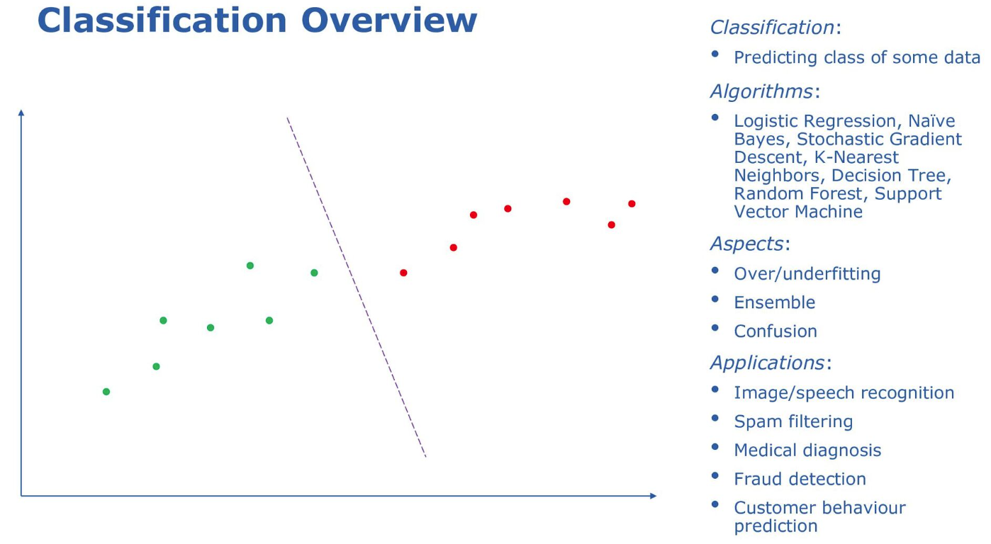 classifiation