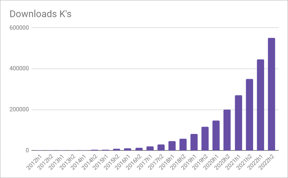 Groovy download stats