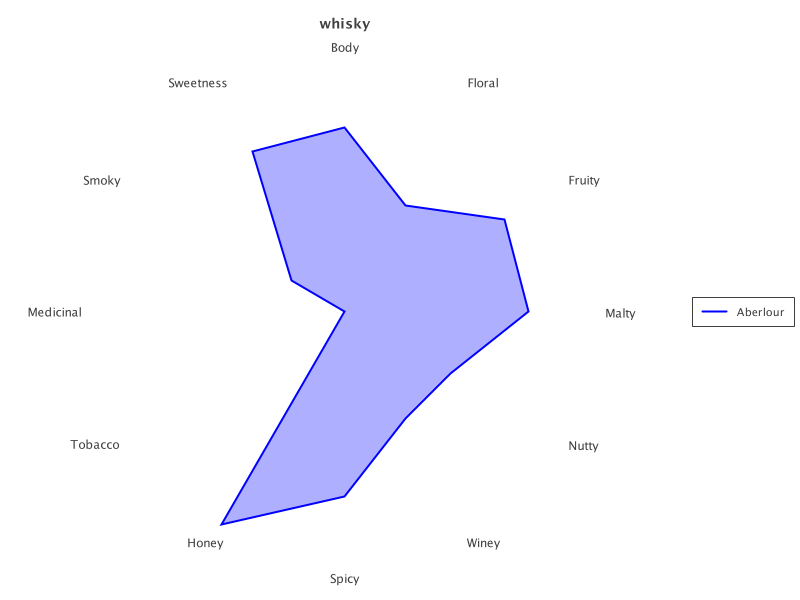 aberlour profile