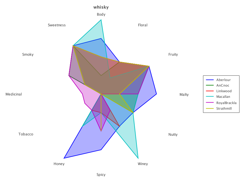 selected whisky profiles