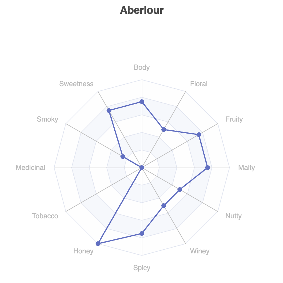 radar plot for Aberlour