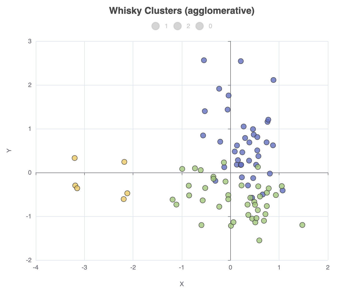 scatter plot agglomerative