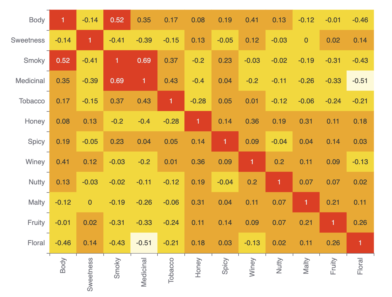 correlation plot