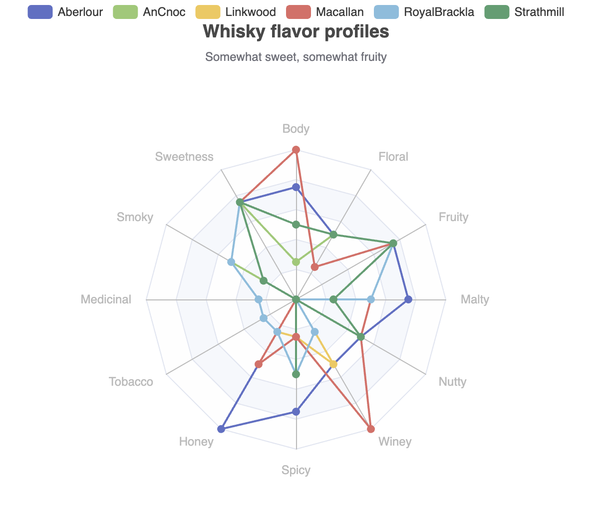 radar plot for six whiskies